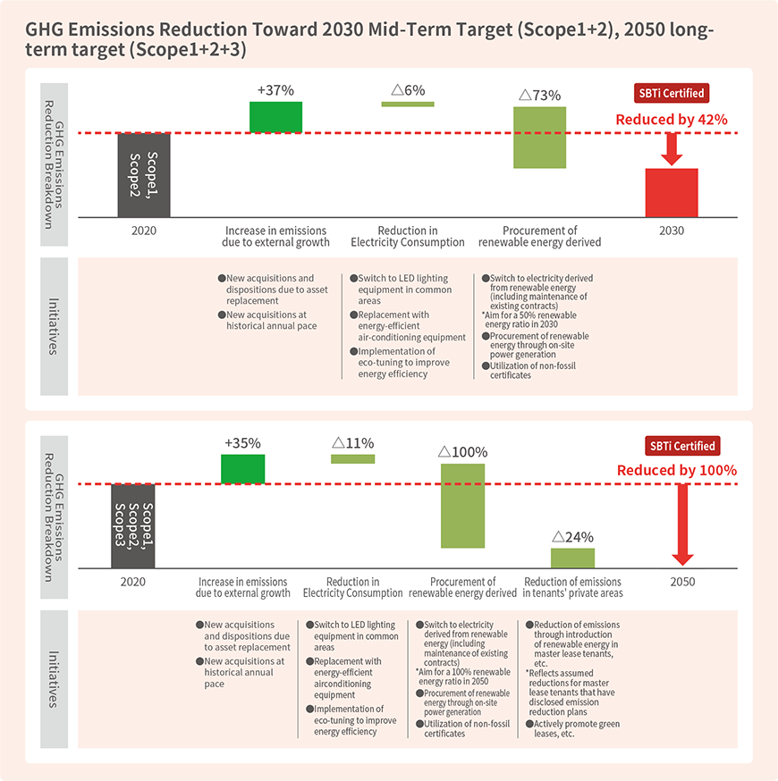 GHG Emissions Reduction Toward 2030 Mid-Term Target (Scope1+2), 2050 longterm target (Scope1+2+3)